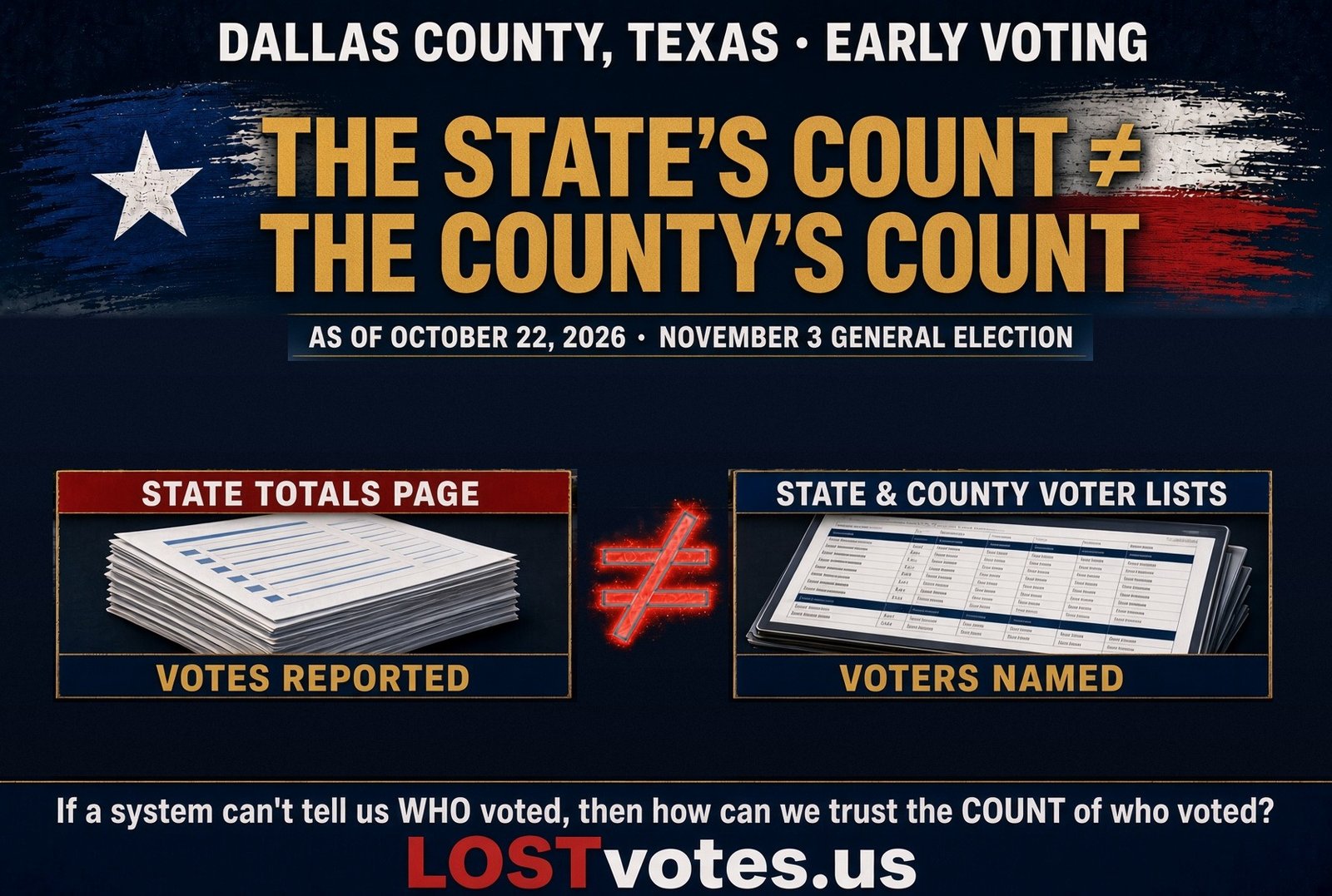 Dallas County, Part 1: The State's Count Doesn't Match the County's